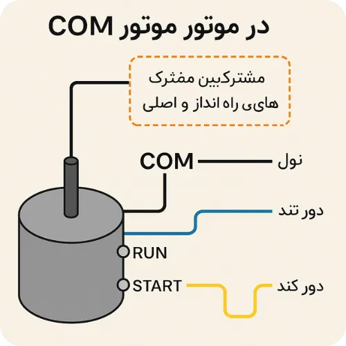 COM در موتور کولر آبی