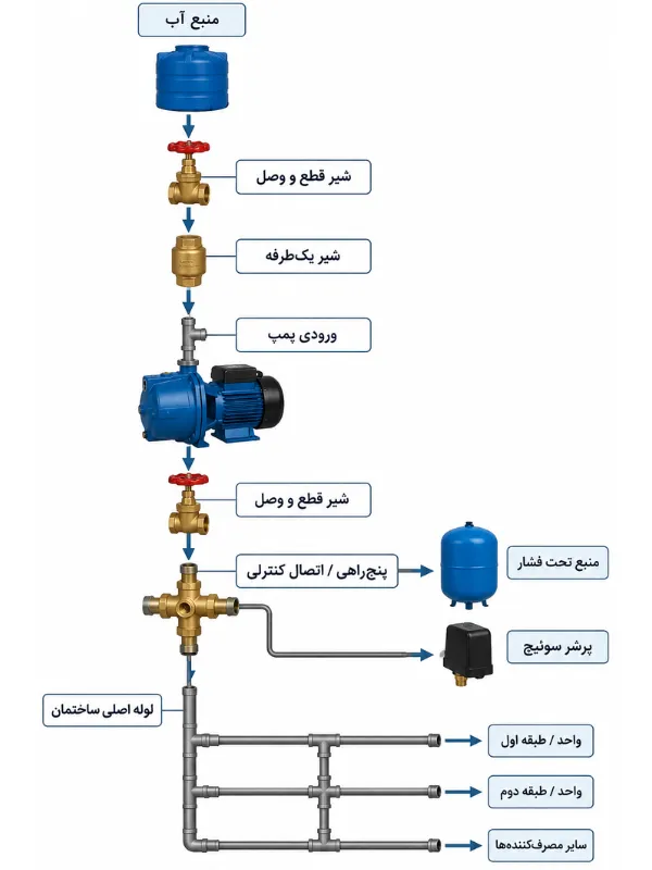 نقشه اتصالات پمپ آب خانگی
